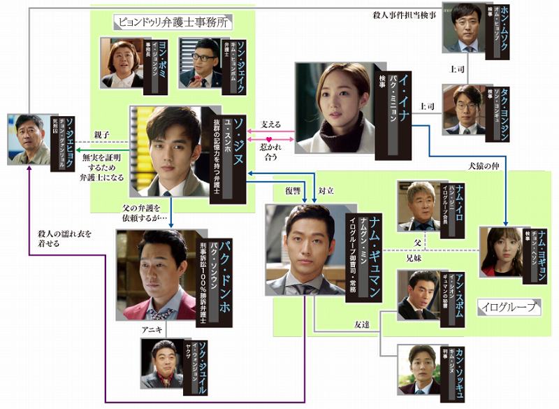 「リメンバー~記憶の彼方へ~」の相関図&あらすじ